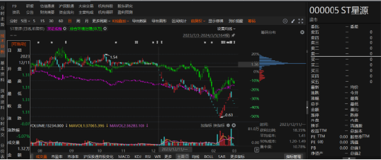 股票股票配资 ST星源因违规信披存在两个索赔条件！