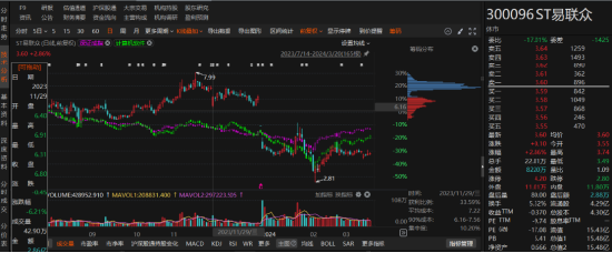 股票中的配资 ST易联众公司及实控人被立案调查，股东能否索赔！