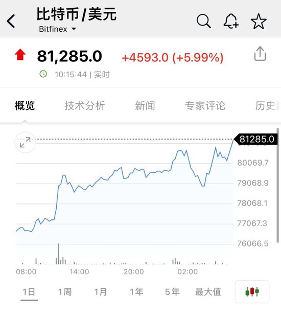 萍乡市股票配资 比特币，又新高！近22万人爆仓！狗狗币暴涨超30%