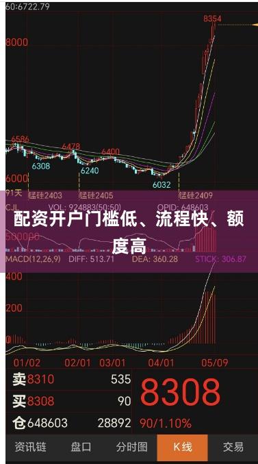 配资开户门槛低、流程快、额度高